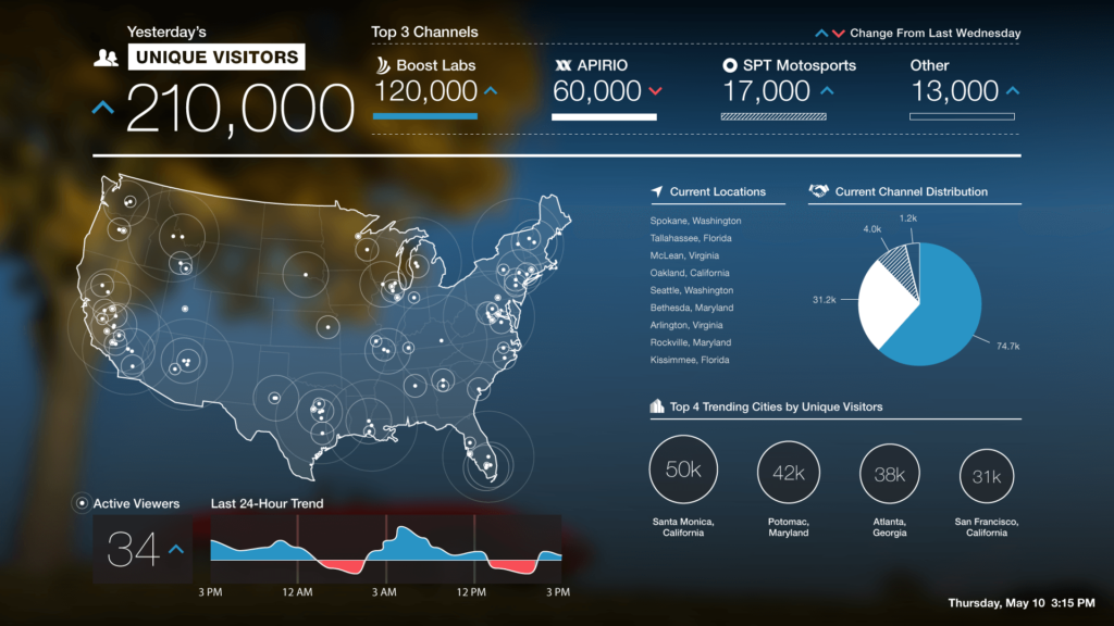 Unique visitors on online website traffic data visualization