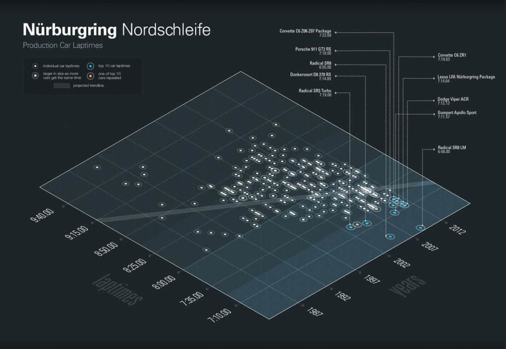 Embedded data visualization showing production car laptimes on the nürburgring nordschleife
