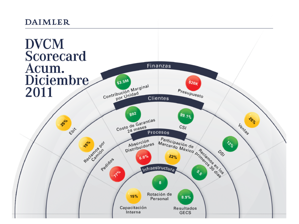 Data visualization showing dvcm scorecard