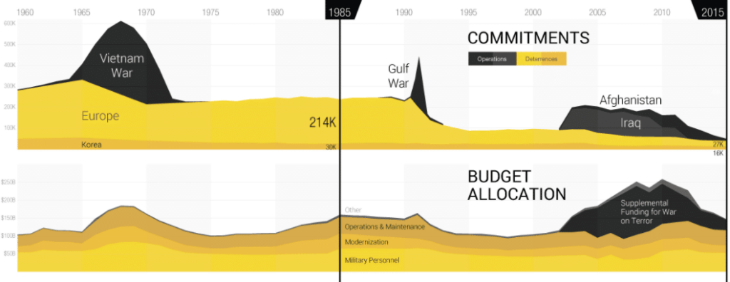 Data visualization showing the budget allocation during different wars