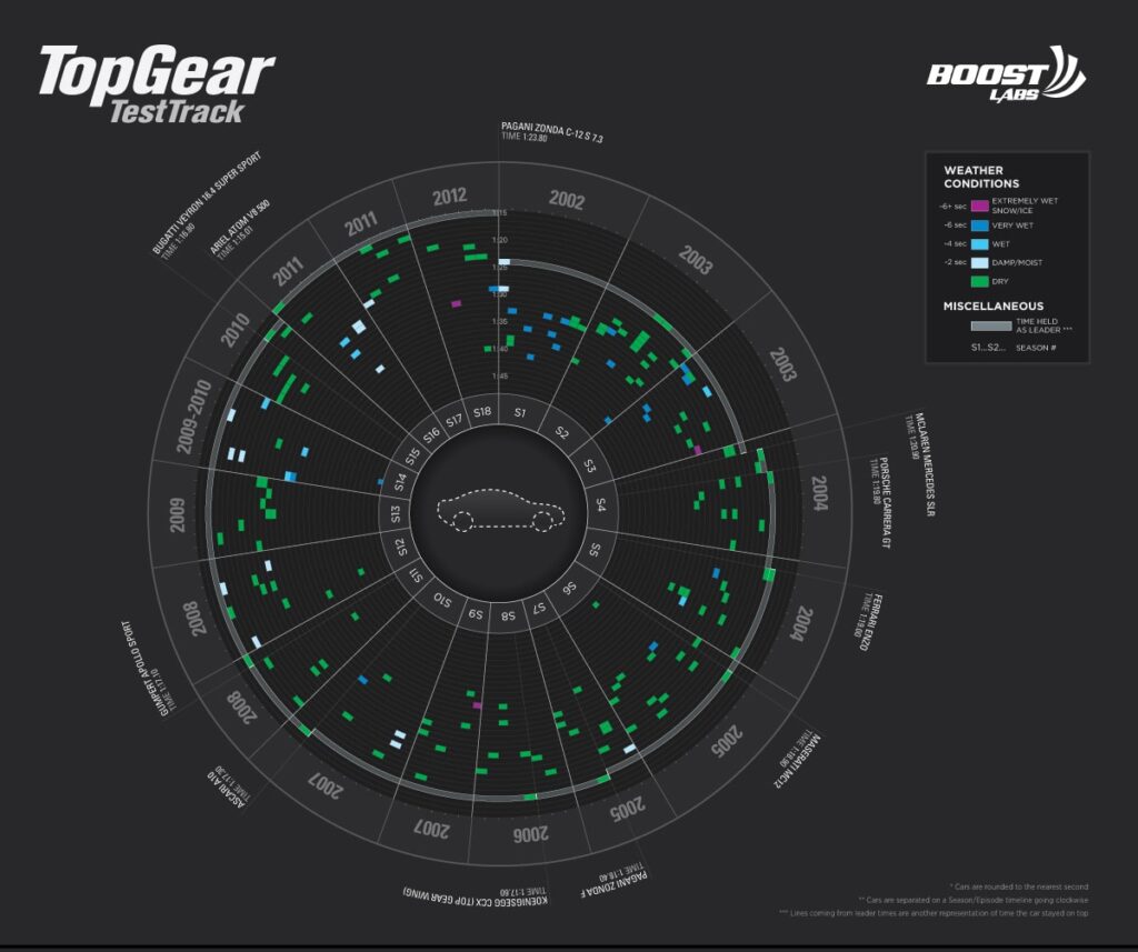 Data visualization showing topgear test track and different years and there weather conditions