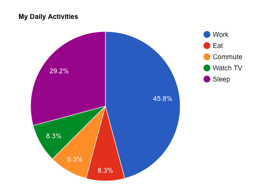 Pie Chart Example : Google's Data Visualization Tools