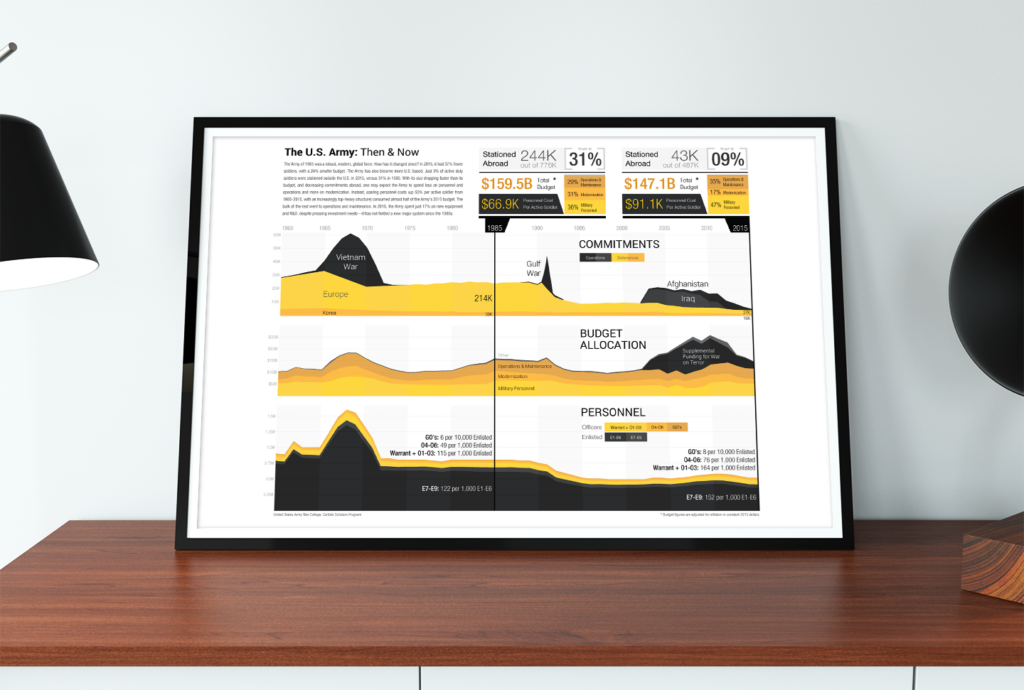 poster infographic about the US ARMY depicting data visualization flow charts for monetary commitments, budget allocation, and personnel